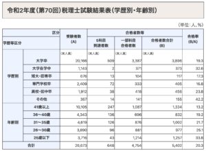 税理士 目指す年齢