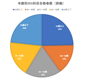 税理士 目指す年齢